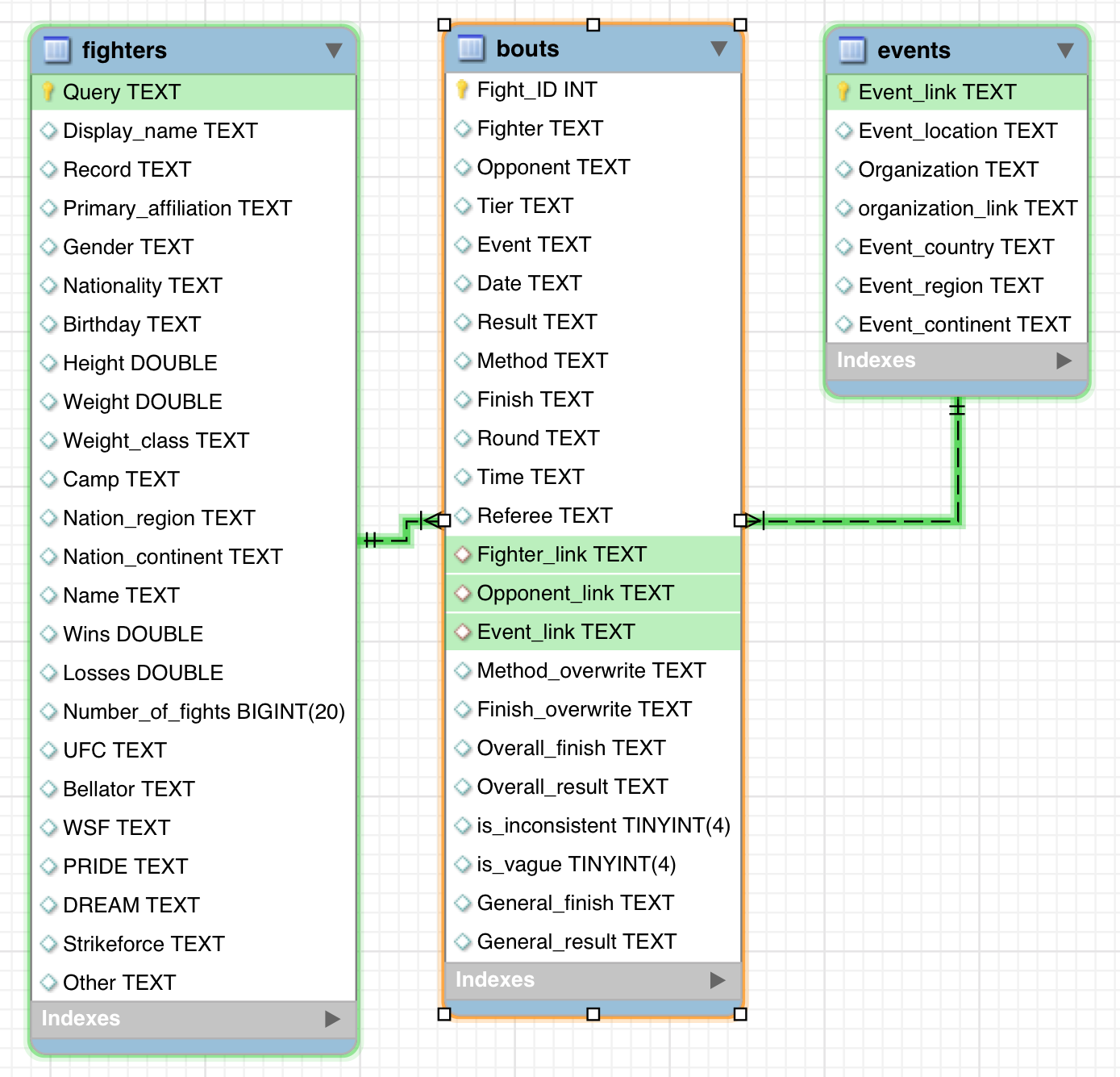 MMA_MySQL_schema