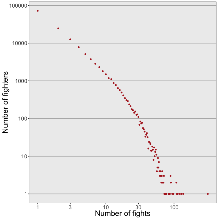 plot of chunk nfights