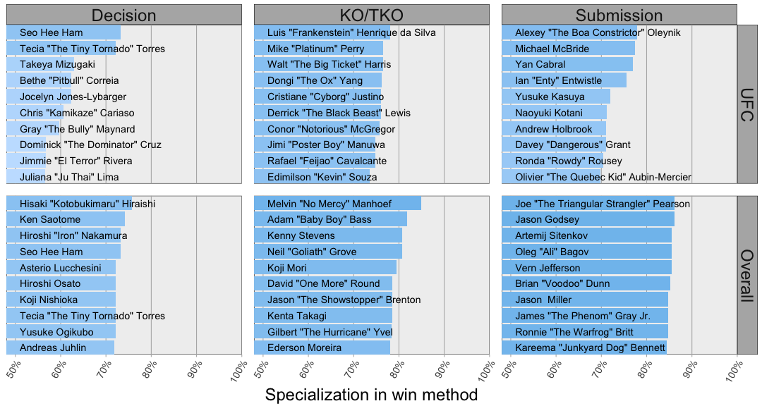 Fighter Win Method Rankings